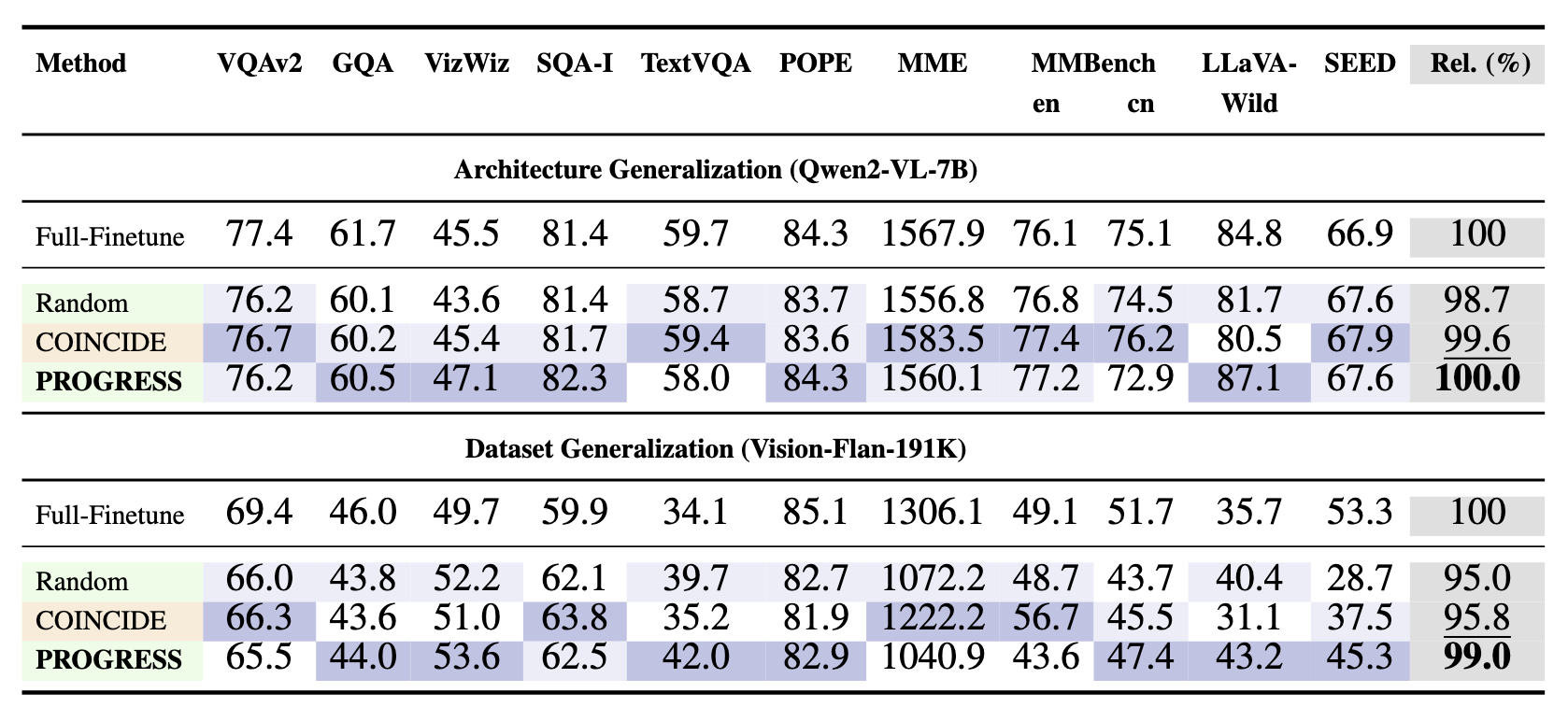 Architecture and Dataset Generalization
