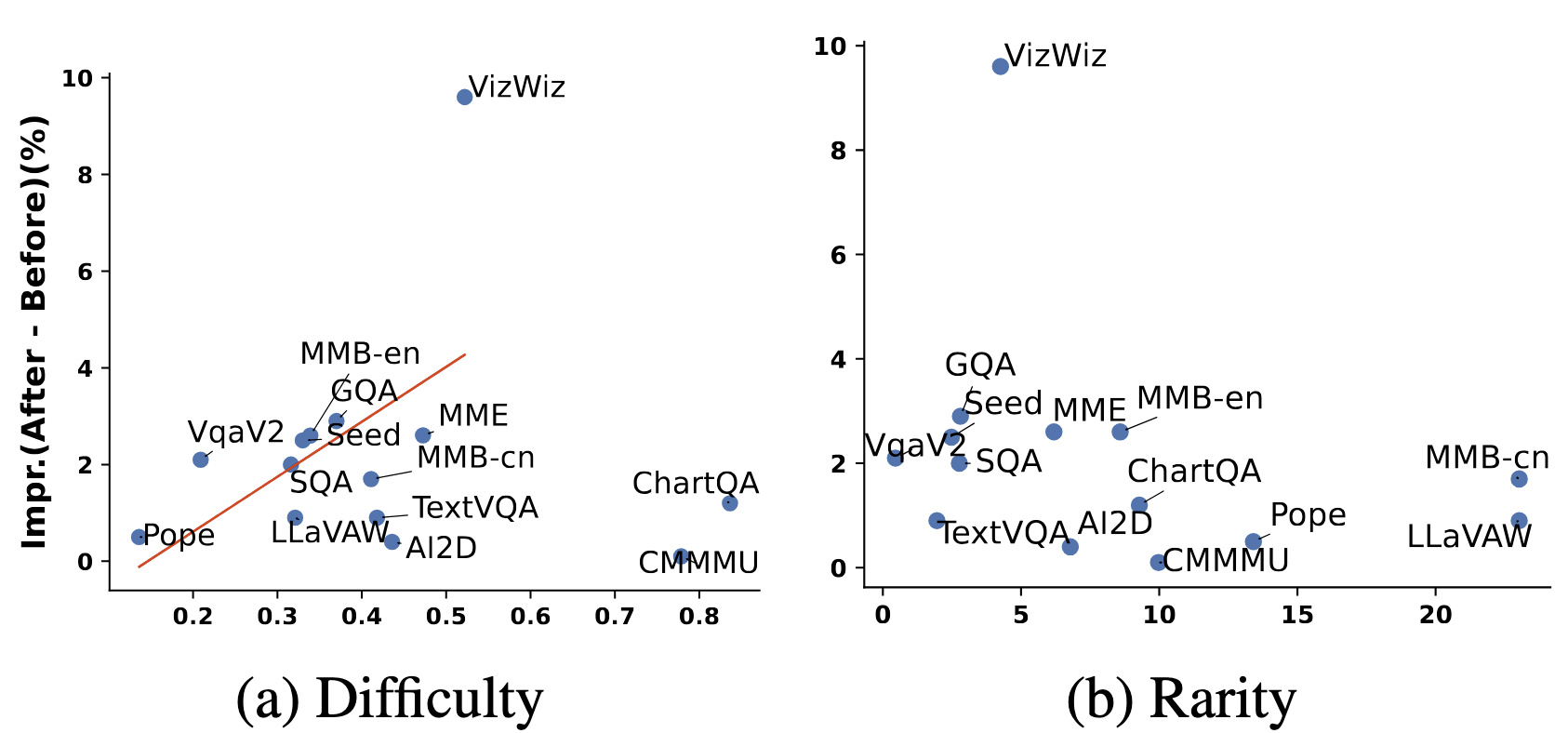 Benchmark Difficulty and Data Frequency Impact