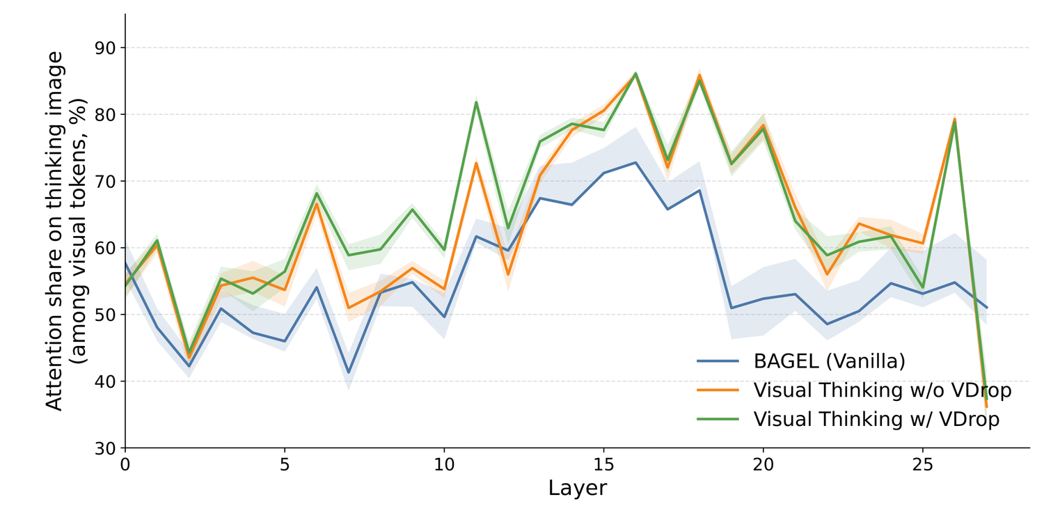 Line chart of answer-token attention share on the thinking-image across 28 decoder layers for vanilla BAGEL, SFT, and VDrop; SFT and VDrop attend more than vanilla, VDrop highest in early-mid layers.
