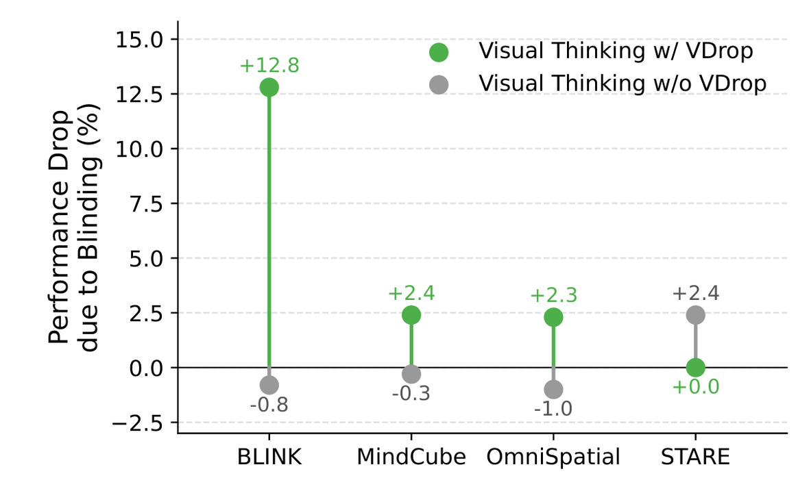Lollipop chart: performance drop from blinding the thinking-image. VDrop-trained model drops up to 12.8 points on BLINK; standard SFT stays near zero across BLINK, MindCube, OmniSpatial, and STARE.