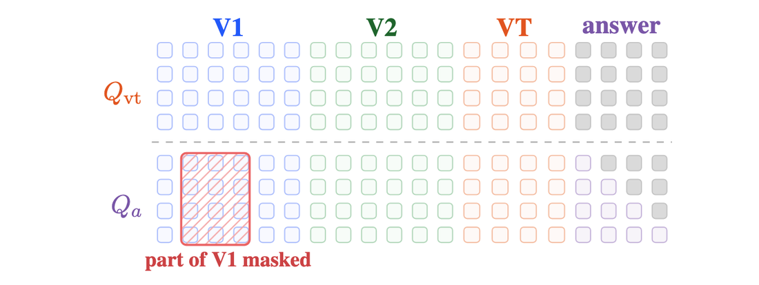 VDrop attention mask over the token sequence: thinking-image queries attend to all of V1, V2 and VT, while answer queries cannot attend to a red-hatched contiguous region of V1.