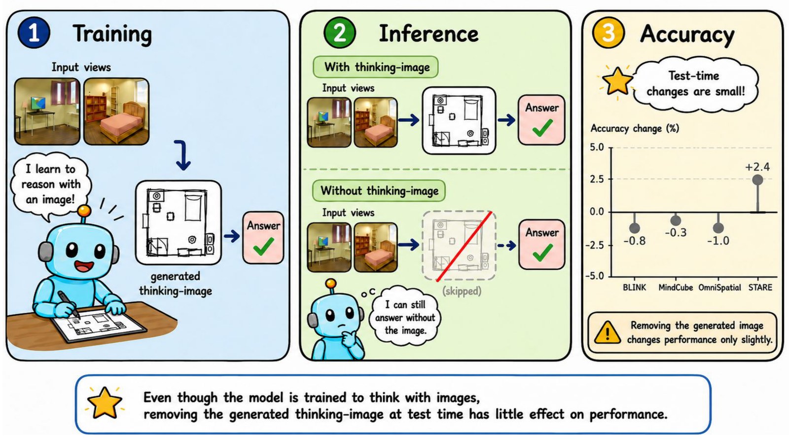 Three panels. Training: the model learns to draw a thinking-image before answering. Inference: with or without the thinking-image, the answer is still correct. Accuracy: removing the generated image changes accuracy by only -0.8, -0.3, -1.0 and +2.4 points on BLINK, MindCube, OmniSpatial and STARE.
