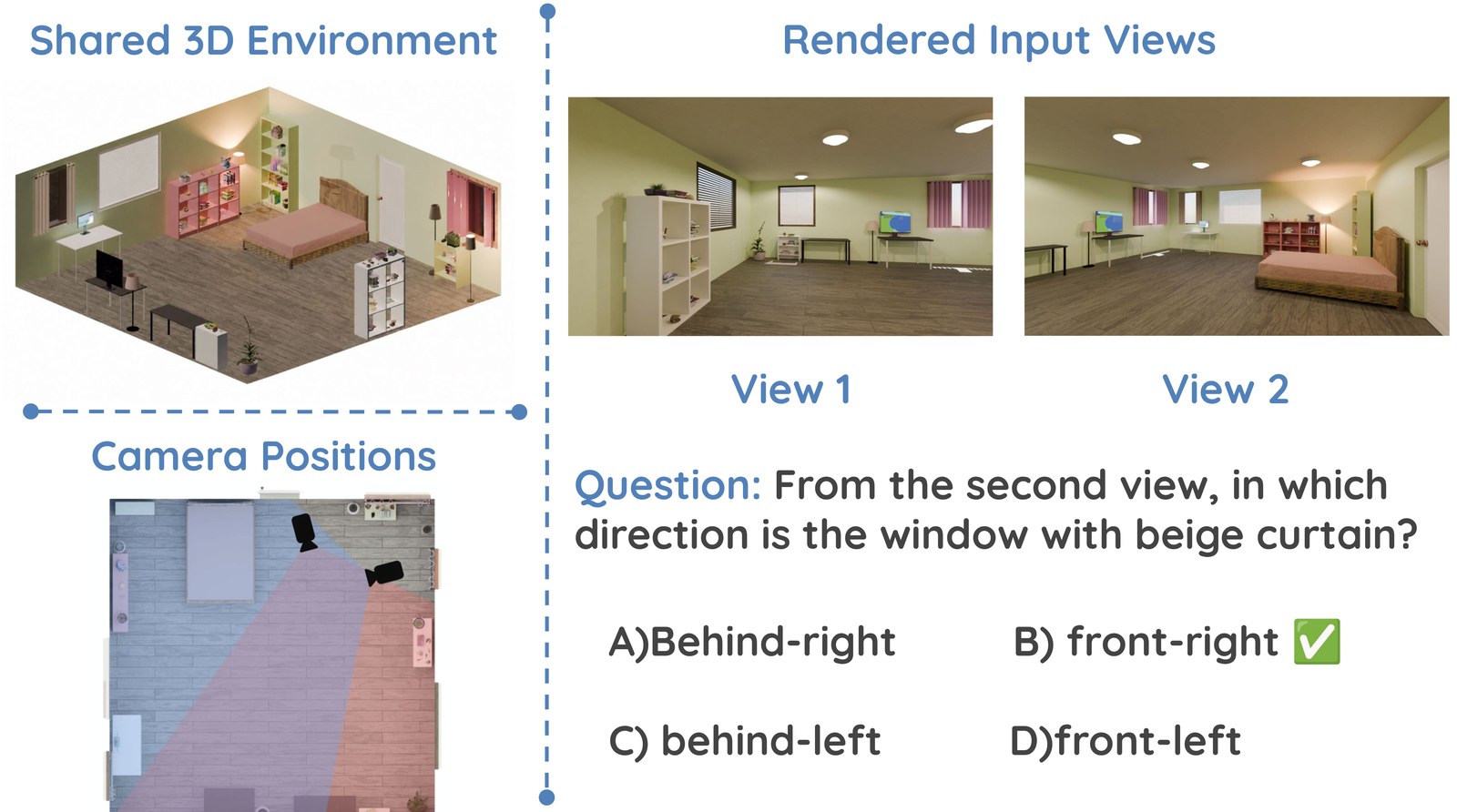 Left: an isometric render of a bedroom and a floor plan showing two camera positions with overlapping fields of view. Right: the two rendered input views and the question 'From the second view, in which direction is the window with beige curtain?' with options behind-right, front-right (correct), behind-left, front-left.