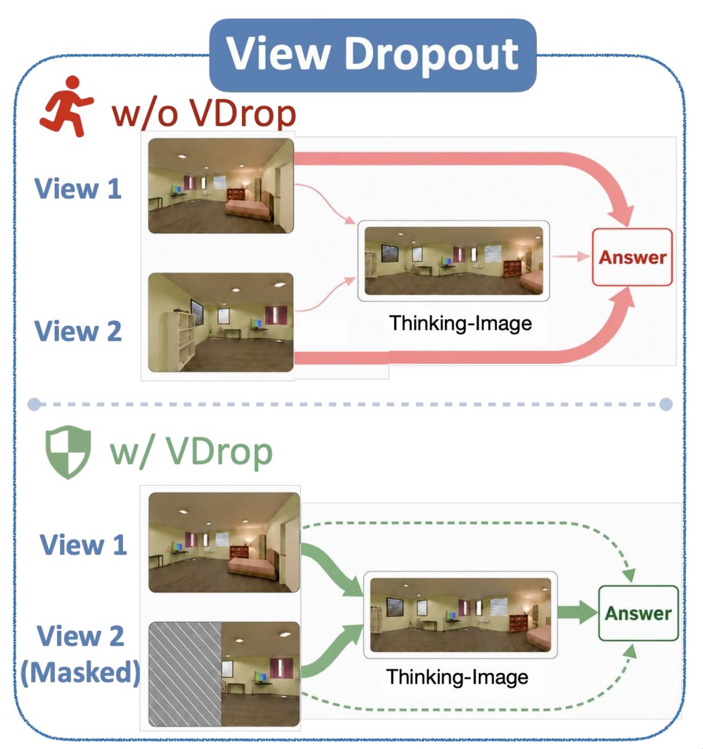 Without VDrop, thick arrows go from both input views straight to the answer and only a thin arrow through the thinking-image. With VDrop, View 2 is partly masked, and the main path runs from the views through the thinking-image to the answer.