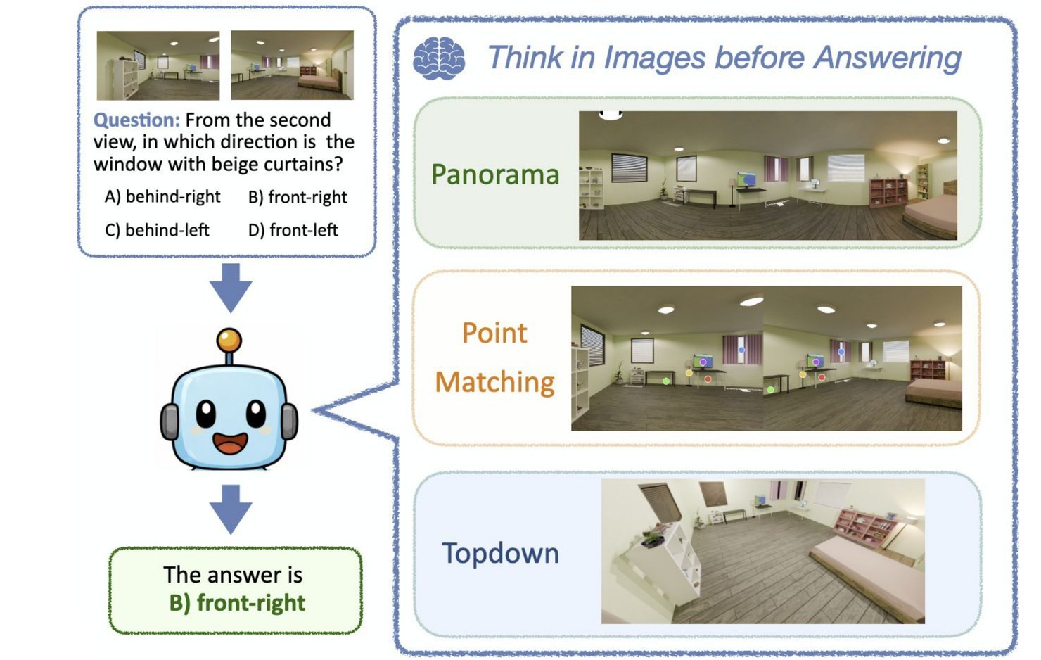 Pipeline: the two input views and question go into the model, which first draws a thinking-image — a panorama, a point-matching image, or a top-down view — and then answers 'B) front-right'.
